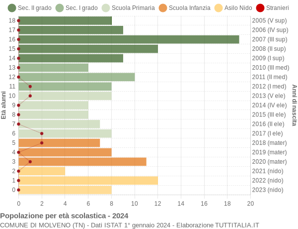 Grafico Popolazione in età scolastica - Molveno 2024