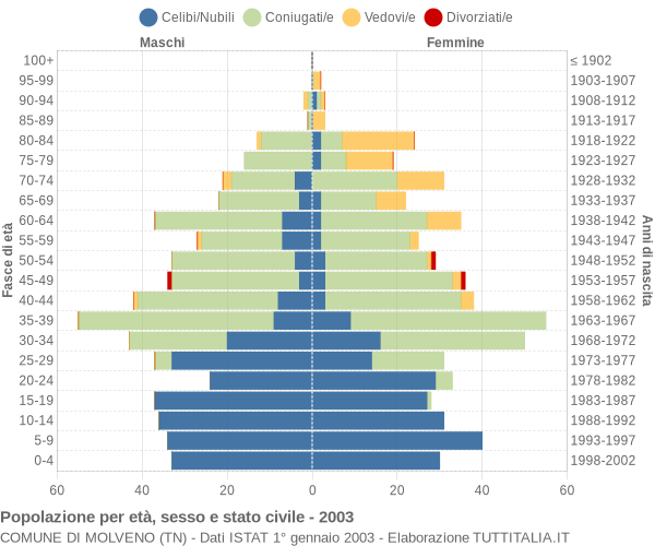 Grafico Popolazione per età, sesso e stato civile Comune di Molveno (TN)