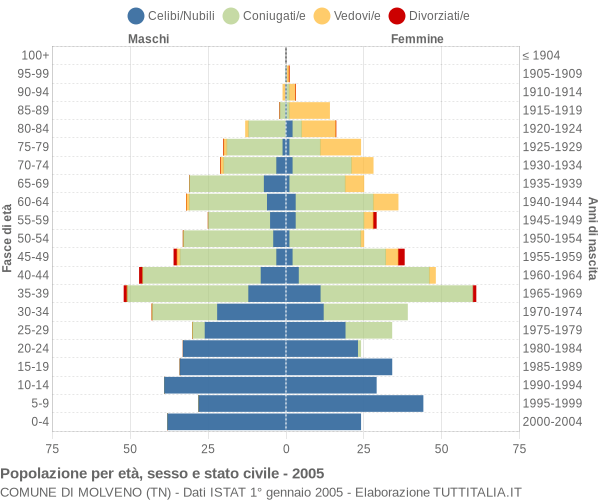 Grafico Popolazione per età, sesso e stato civile Comune di Molveno (TN)