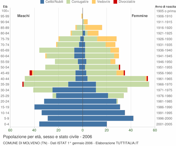 Grafico Popolazione per età, sesso e stato civile Comune di Molveno (TN)