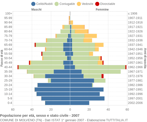 Grafico Popolazione per età, sesso e stato civile Comune di Molveno (TN)