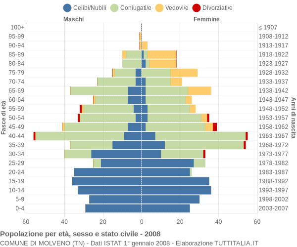 Grafico Popolazione per età, sesso e stato civile Comune di Molveno (TN)