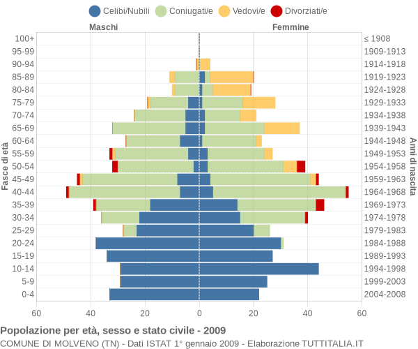 Grafico Popolazione per età, sesso e stato civile Comune di Molveno (TN)