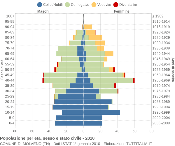 Grafico Popolazione per età, sesso e stato civile Comune di Molveno (TN)