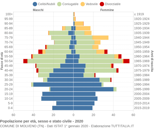 Grafico Popolazione per età, sesso e stato civile Comune di Molveno (TN)