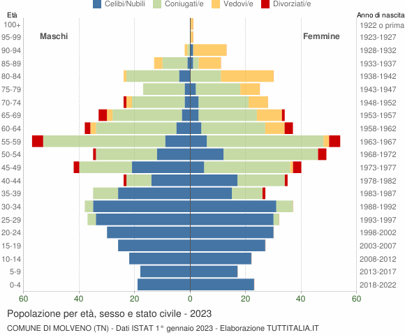 Grafico Popolazione per età, sesso e stato civile Comune di Molveno (TN)