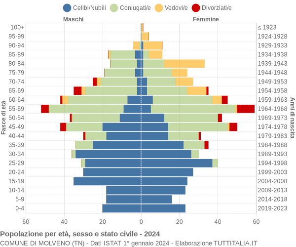 Grafico Popolazione per età, sesso e stato civile Comune di Molveno (TN)