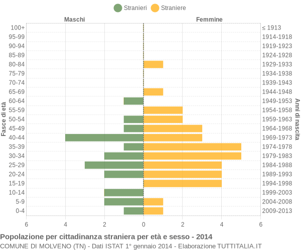 Grafico cittadini stranieri - Molveno 2014