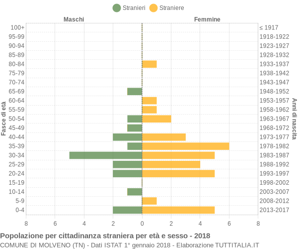 Grafico cittadini stranieri - Molveno 2018