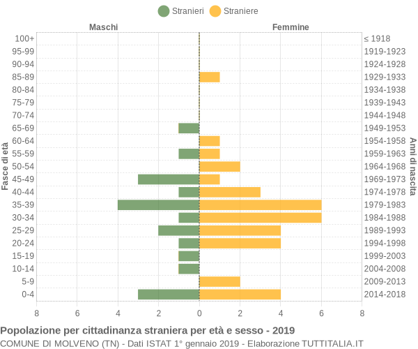 Grafico cittadini stranieri - Molveno 2019