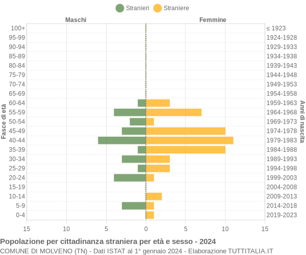 Grafico cittadini stranieri - Molveno 2024