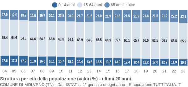 Grafico struttura della popolazione Comune di Molveno (TN)