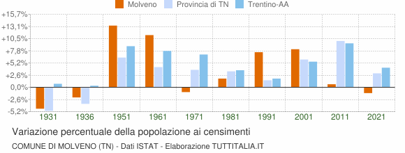 Grafico variazione percentuale della popolazione Comune di Molveno (TN)