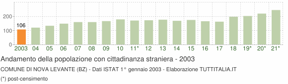 Grafico andamento popolazione stranieri Comune di Nova Levante (BZ)