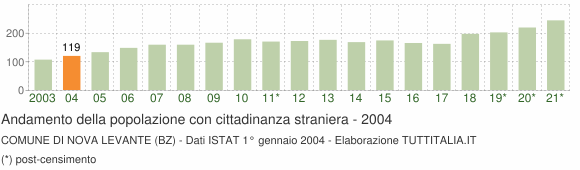 Grafico andamento popolazione stranieri Comune di Nova Levante (BZ)