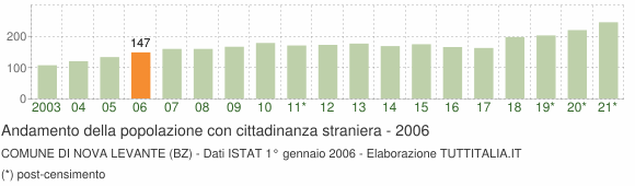 Grafico andamento popolazione stranieri Comune di Nova Levante (BZ)