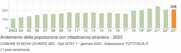 Grafico andamento popolazione stranieri Comune di Nova Levante (BZ)