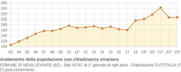 Andamento popolazione stranieri Comune di Nova Levante (BZ)