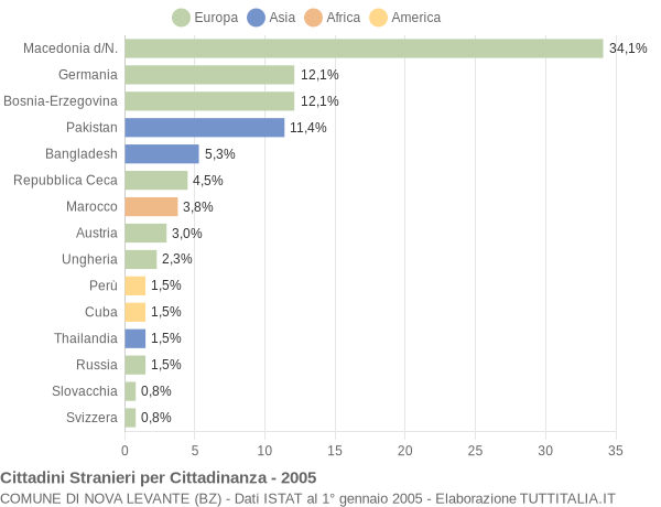 Grafico cittadinanza stranieri - Nova Levante 2005