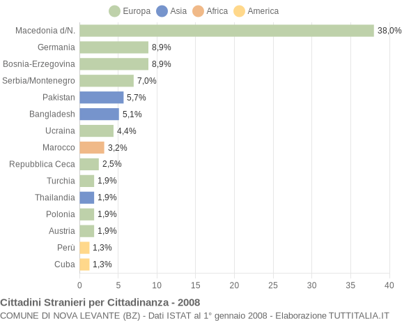 Grafico cittadinanza stranieri - Nova Levante 2008