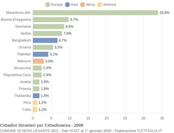 Grafico cittadinanza stranieri - Nova Levante 2009