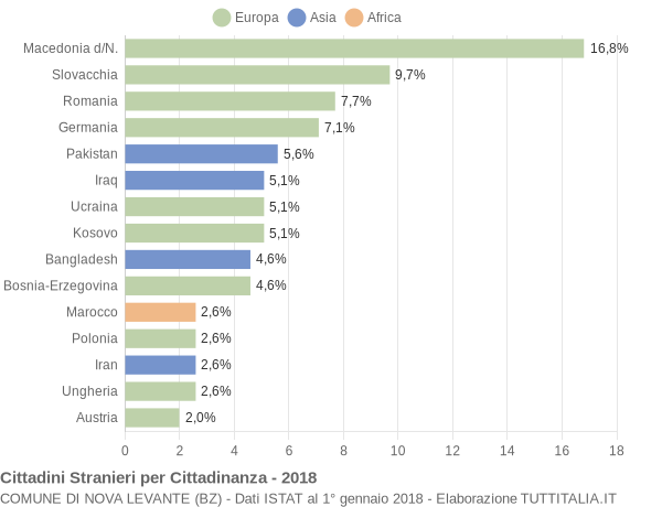 Grafico cittadinanza stranieri - Nova Levante 2018