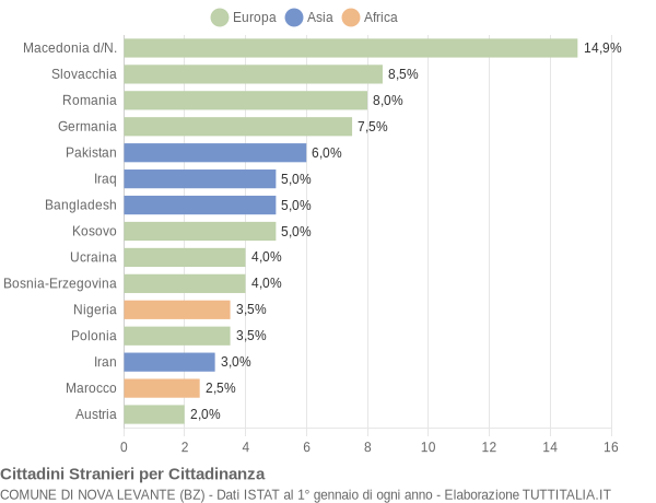 Grafico cittadinanza stranieri - Nova Levante 2019