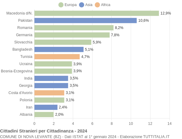 Grafico cittadinanza stranieri - Nova Levante 2024