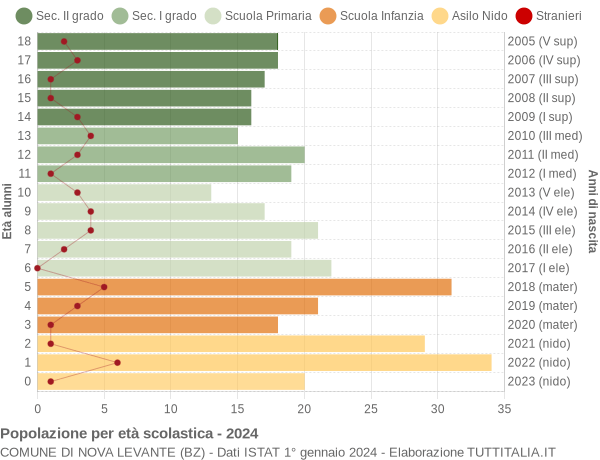 Grafico Popolazione in età scolastica - Nova Levante 2024