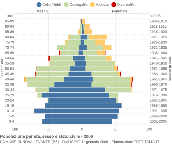 Grafico Popolazione per età, sesso e stato civile Comune di Nova Levante (BZ)