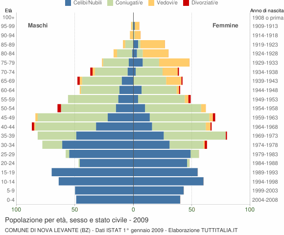 Grafico Popolazione per età, sesso e stato civile Comune di Nova Levante (BZ)