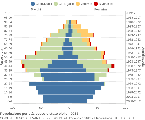 Grafico Popolazione per età, sesso e stato civile Comune di Nova Levante (BZ)