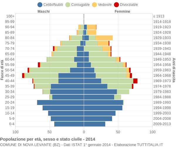 Grafico Popolazione per età, sesso e stato civile Comune di Nova Levante (BZ)