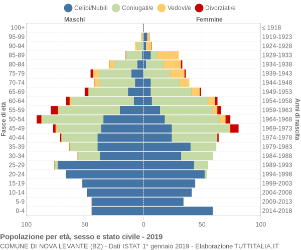 Grafico Popolazione per età, sesso e stato civile Comune di Nova Levante (BZ)