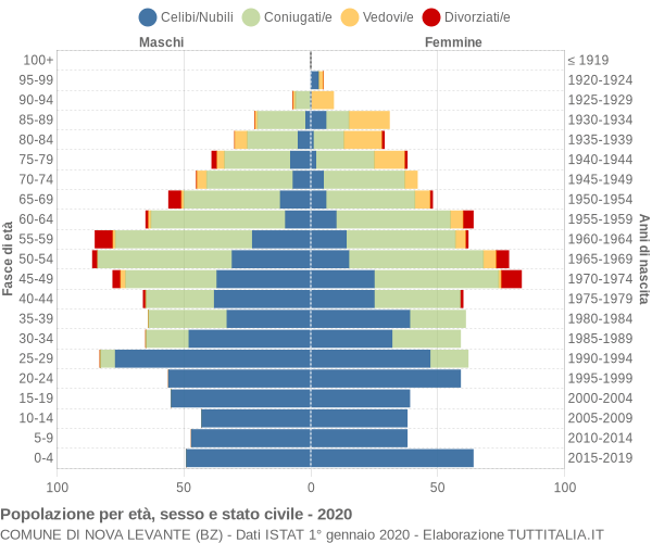 Grafico Popolazione per età, sesso e stato civile Comune di Nova Levante (BZ)