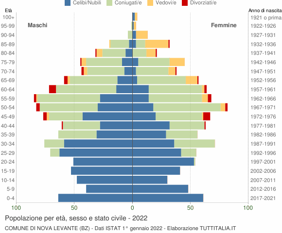 Grafico Popolazione per età, sesso e stato civile Comune di Nova Levante (BZ)