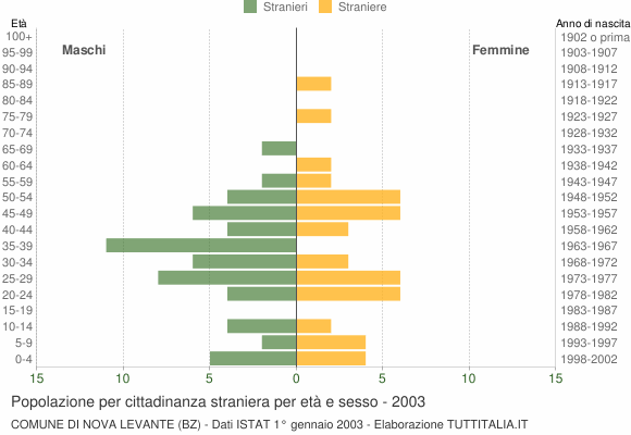 Grafico cittadini stranieri - Nova Levante 2003