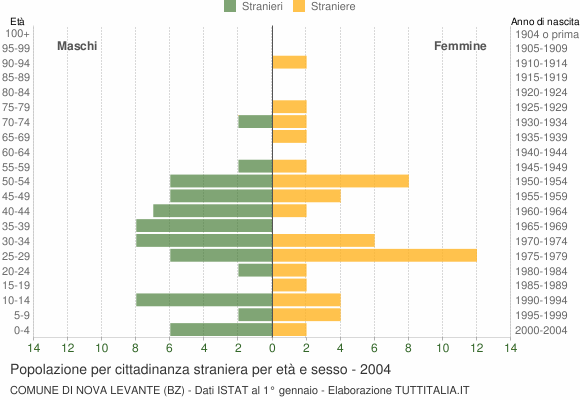 Grafico cittadini stranieri - Nova Levante 2004
