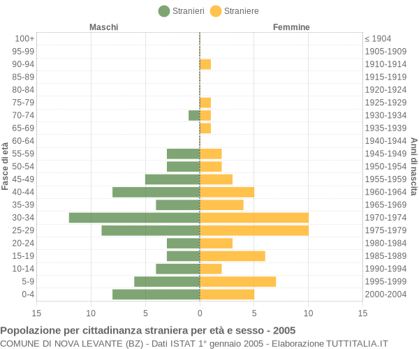 Grafico cittadini stranieri - Nova Levante 2005