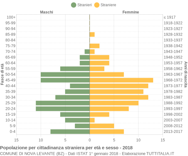 Grafico cittadini stranieri - Nova Levante 2018