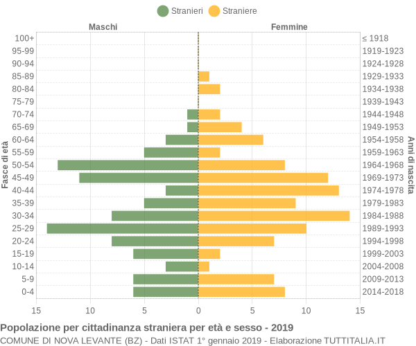 Grafico cittadini stranieri - Nova Levante 2019