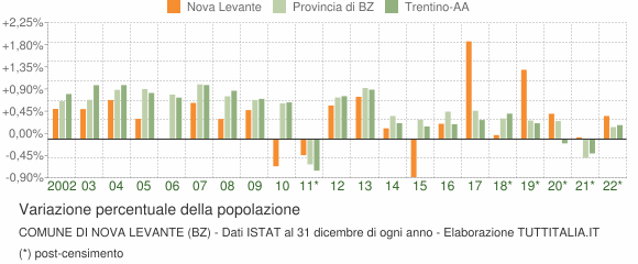 Variazione percentuale della popolazione Comune di Nova Levante (BZ)