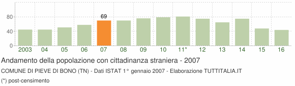 Grafico andamento popolazione stranieri Comune di Pieve di Bono (TN)