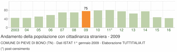 Grafico andamento popolazione stranieri Comune di Pieve di Bono (TN)