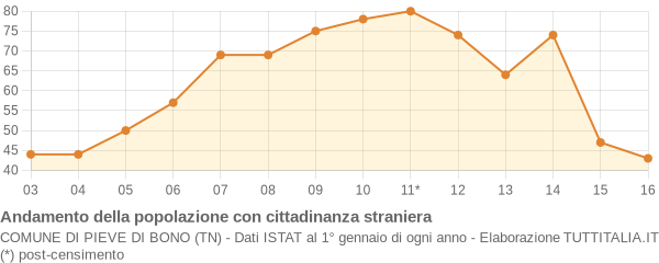 Andamento popolazione stranieri Comune di Pieve di Bono (TN)