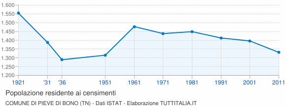Grafico andamento storico popolazione Comune di Pieve di Bono (TN)