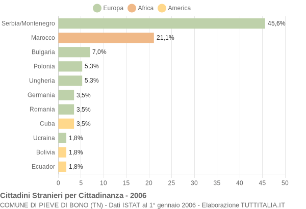 Grafico cittadinanza stranieri - Pieve di Bono 2006