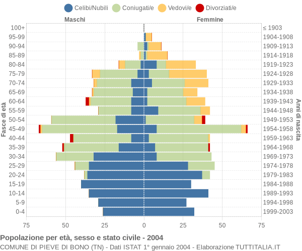 Grafico Popolazione per età, sesso e stato civile Comune di Pieve di Bono (TN)