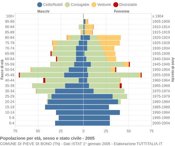 Grafico Popolazione per età, sesso e stato civile Comune di Pieve di Bono (TN)