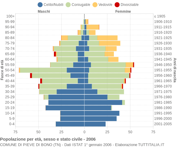 Grafico Popolazione per età, sesso e stato civile Comune di Pieve di Bono (TN)